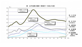 在学者数の推移（1948年～2024年度）