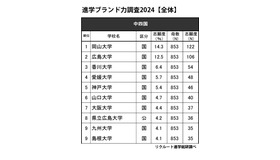 進学ブランド力調査2024・中四国（全体）