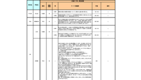 令和6年度（2024年度）東京都立高等学校入学者選抜における推薦に基づく選抜で実施した小論文・作文、実技検査のテーマ等一覧（一部）