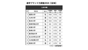 進学ブランド力調査2024・九州沖縄（全体）