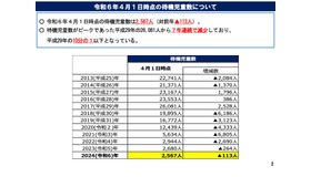 令和6年4月1日時点の待機児童数