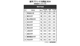 進学ブランド力調査2024「知名度ランキング」