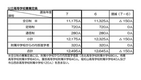 令和7年度 京都府公立高等学校募集定員