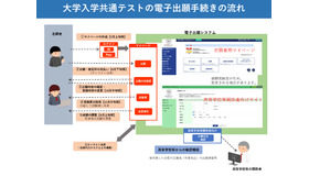 大学入学共通テストの電子出願手続きの流れ