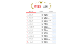 人気ランキング全国版（2024年8月31日）：国公立大学