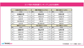 エリア別大学認知度ランキング（上位5校）