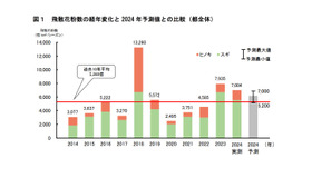 飛散花粉数の経年変化と2024年予測値との比較（都全体）