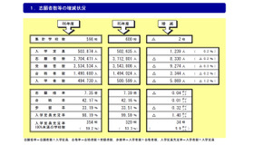 大学の志願者数などの増減状況