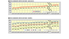 チャイルドシート使用状況全国調査（2024）：使用状況調査結果