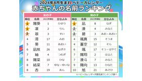 2024年8月生まれ人気の名前ランキング｜ベビーカレンダー月間名前ランキング調べ