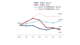 選抜方式別 志願者数の推移