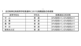 令和7年度愛知県公立高等学校入学者選抜　全日制単位制高等学校普通科における推薦選抜合格者数