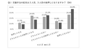 児童手当の拡充は2人目、3人目の後押しになる？