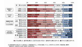 「大学生活の心配ごと」卒業後にすぐ就職できるかどうか