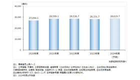 教育産業全体市場規模推移（主要15分野計）