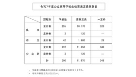 令和7年度公立高等学校生徒募集定員集計表