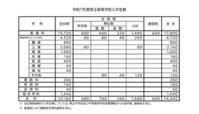 令和7年度県立高等学校入学定員