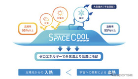 「SPACECOOL」と呼ばれる新素材を都営バス車両とバス停留所に導入