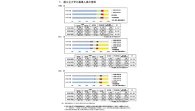 国公立大学の募集人員の推移