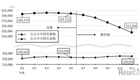 公立小学校児童数・公立中学校生徒数の推移