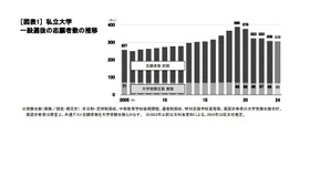 私立大学 一般選抜の志願者数の推移　(c) 2024 旺文社 教育情報センター