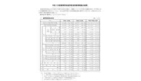 進学希望等の状況