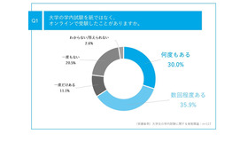 大学の学内試験を紙ではなく、オンラインで受験したことがあるか