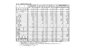 進路希望別卒業見込者数