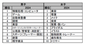 高校3年生のランキングトップ10