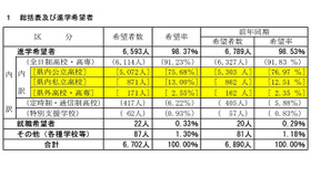 総括表・進学希望者