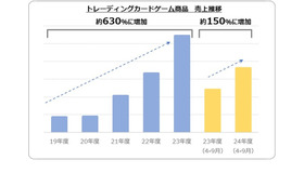 トレーディングカードゲーム商品 売上推移