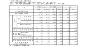 中学校等の卒業見込者の進路希望状況