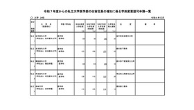 令和7年度からの私立大学医学部の収容定員の増加に係る学則変更認可申請一覧