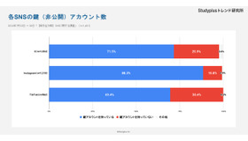 各SNSの鍵（非公開）アカウント数