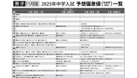 予想偏差値一覧（11月版）男子2月1日