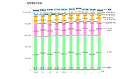 在学者数の推移