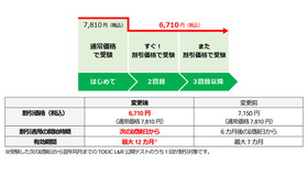 リピート受験割引制度