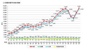 経費別留学生数の推移