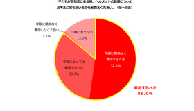 子供が自転車に乗る時、ヘルメット着用についての考えは？