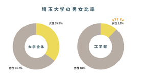 埼玉大学の男女比率