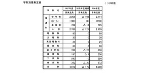 2025年度山梨県公立高等学校 全日制課程の募集定員（学科別）