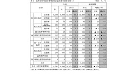 高等学校等進学希望状況（過年度卒業者を除く）