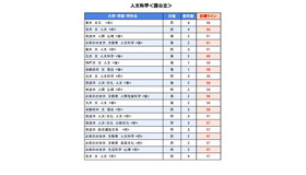 大学別合格目標ライン＜国公立＞人文科学系