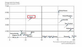主要国の高等教育における授業料と学生支援