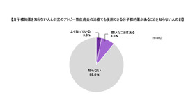 約9割の保護者が新しい治療法である「分子標的薬」を知らない