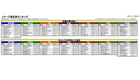 進学ブランド力調査 2024、イメージ項目別ランキング