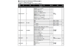 2025年入試で女子枠のある大学例（旺文社調べ・一部）