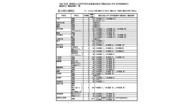 令和7年度 静岡県公立高等学校生徒募集計画および選抜定員に対する学校裁量枠の選抜割合（選抜段階）一覧