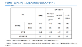 令和6年度第3学期受入れの私立中学・高等学校等転・編入学試験実施計画