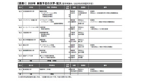 2026年 新設予定の大学・短大